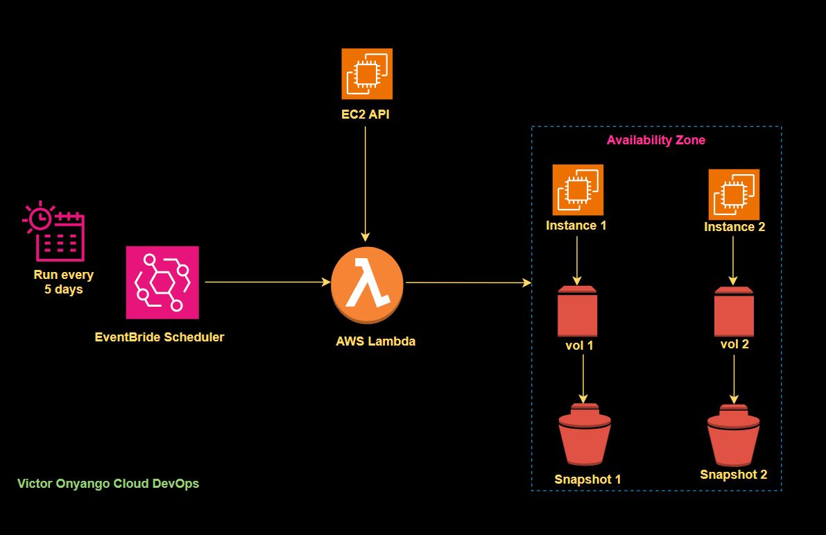 Read more about the article Infrastructure Automaton: Automating EBS Snapshot Deletion with AWS Lambda.