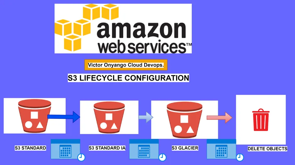 Read more about the article Maximizing Efficiency and Cost Savings with AWS S3 Lifecycle Management: