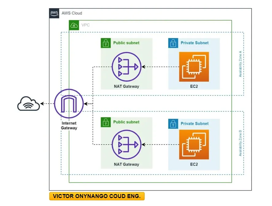 Read more about the article Understanding AWS NAT Gateway: A Deep Dive into Network Address Translation