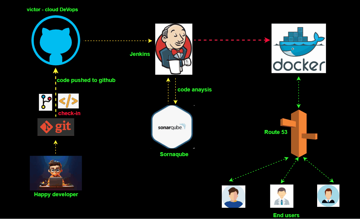 Read more about the article Building a Robust DevOps CI/CD Pipeline with Jenkins, SonarQube, Docker, and GitHub on AWS.