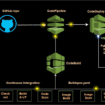 Automating Continuous Deployment with AWS CodeDeploy and CodePipeline.