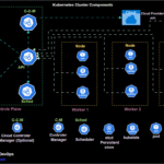 Kubernetes Architecture: A Deep Dive into the Core Components.