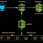 Streamlined Continuous Integration Using AWS Code Build and Code Pipeline.