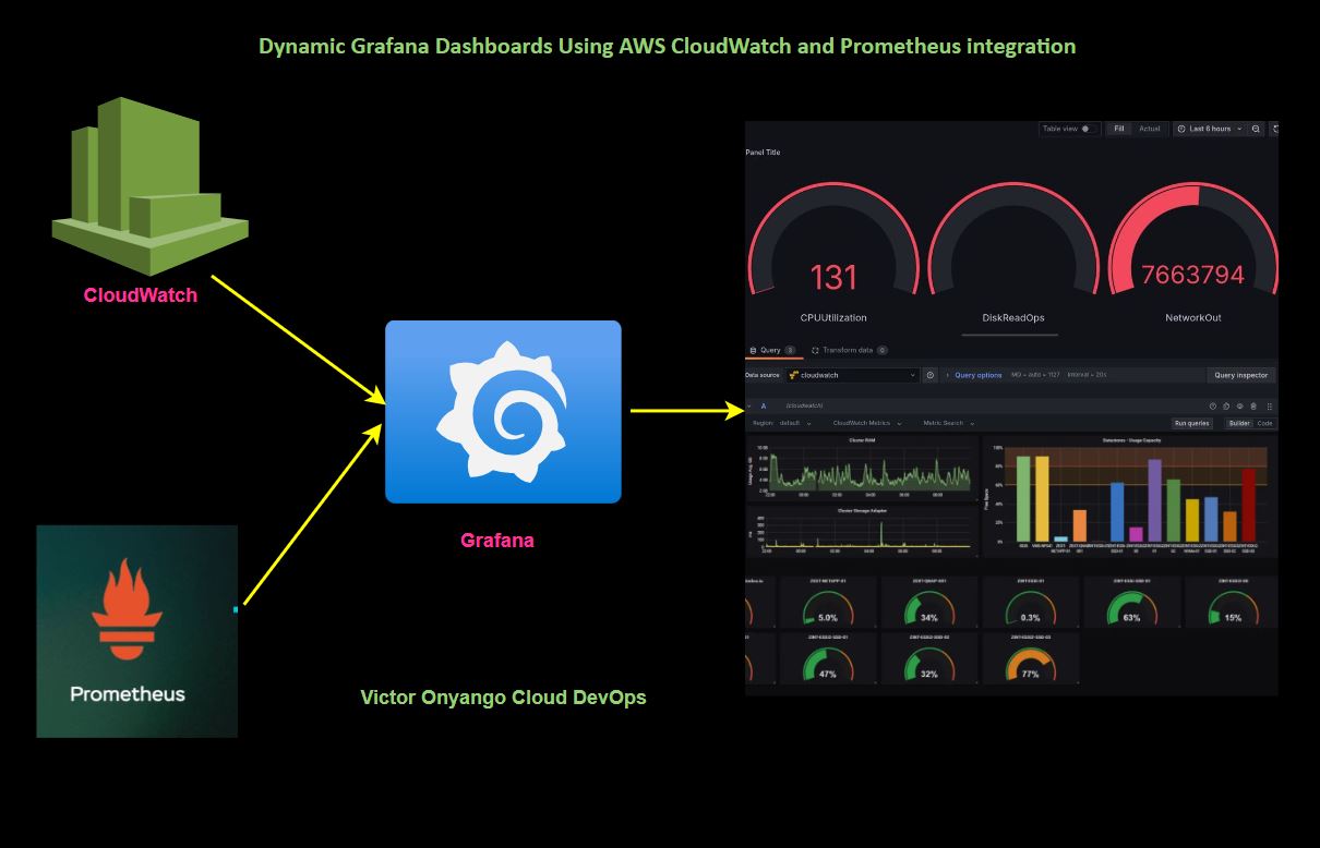 Read more about the article A Comprehensive Guide to Dynamic Grafana Dashboards Using AWS CloudWatch and Prometheus integration.